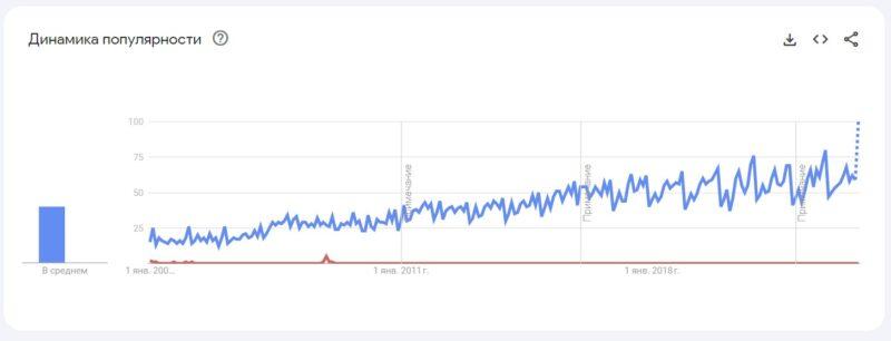 Google Trends, динамика популярности со дня выхода фильма